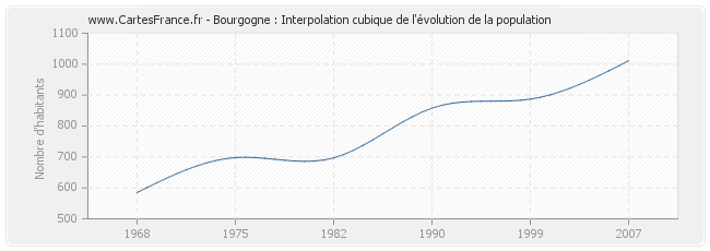 Bourgogne : Interpolation cubique de l'évolution de la population