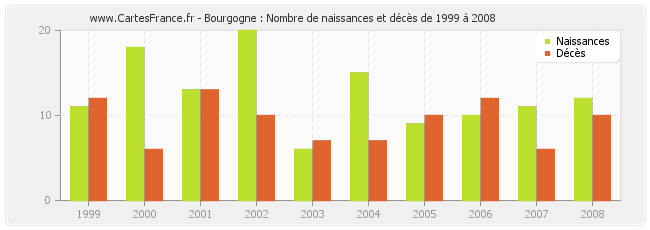 Bourgogne : Nombre de naissances et décès de 1999 à 2008