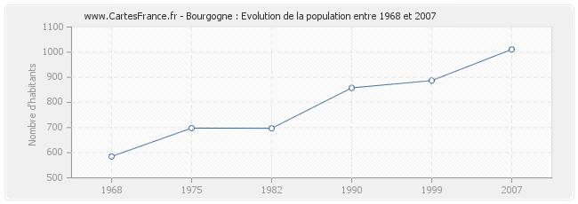 Population Bourgogne