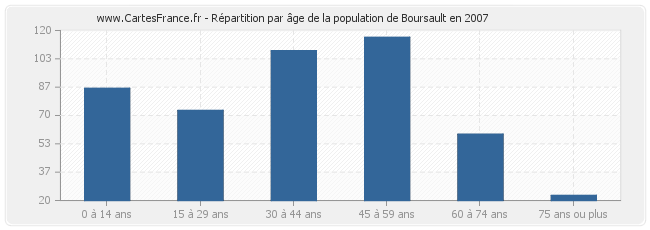Répartition par âge de la population de Boursault en 2007
