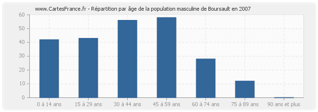 Répartition par âge de la population masculine de Boursault en 2007