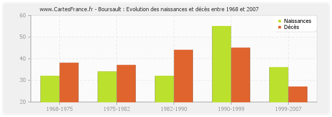 Boursault : Evolution des naissances et décès entre 1968 et 2007