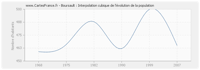 Boursault : Interpolation cubique de l'évolution de la population