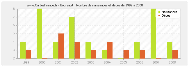 Boursault : Nombre de naissances et décès de 1999 à 2008