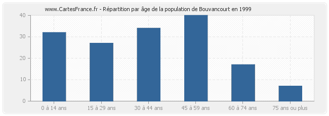 Répartition par âge de la population de Bouvancourt en 1999