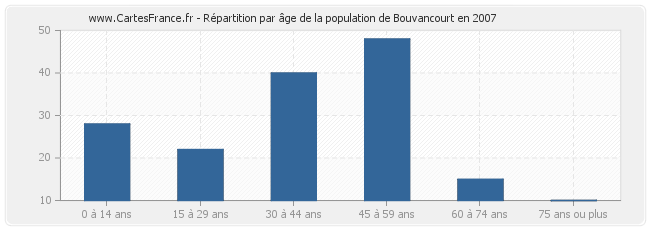 Répartition par âge de la population de Bouvancourt en 2007