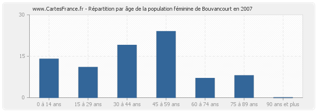 Répartition par âge de la population féminine de Bouvancourt en 2007