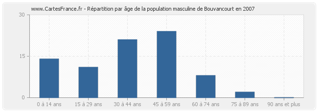 Répartition par âge de la population masculine de Bouvancourt en 2007