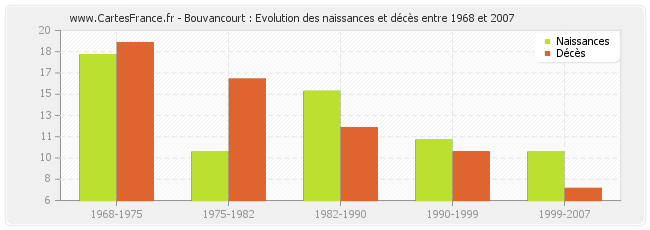 Bouvancourt : Evolution des naissances et décès entre 1968 et 2007