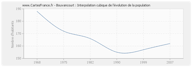 Bouvancourt : Interpolation cubique de l'évolution de la population
