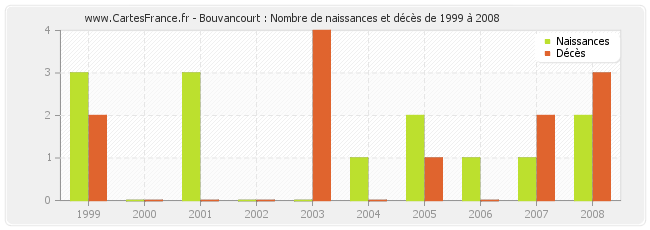 Bouvancourt : Nombre de naissances et décès de 1999 à 2008