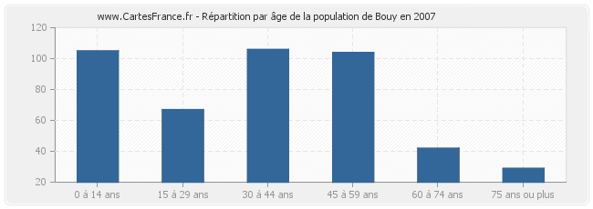 Répartition par âge de la population de Bouy en 2007