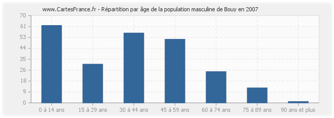 Répartition par âge de la population masculine de Bouy en 2007