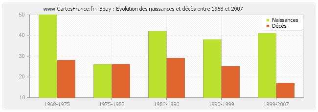 Bouy : Evolution des naissances et décès entre 1968 et 2007