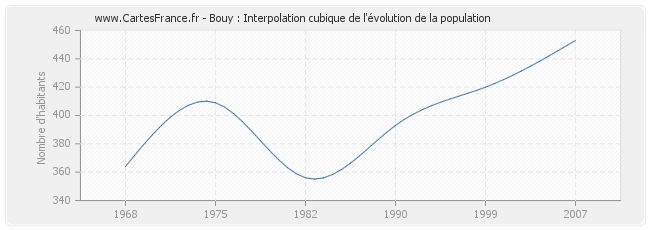Bouy : Interpolation cubique de l'évolution de la population