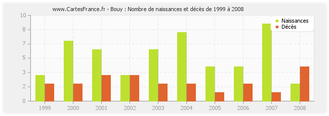 Bouy : Nombre de naissances et décès de 1999 à 2008