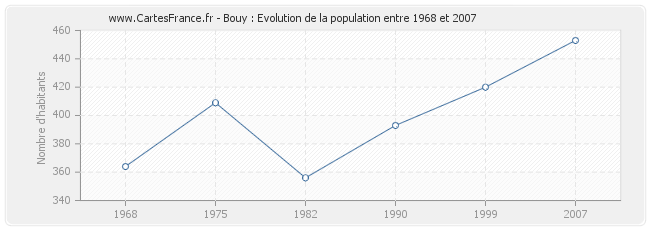 Population Bouy