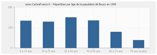 Répartition par âge de la population de Bouzy en 1999