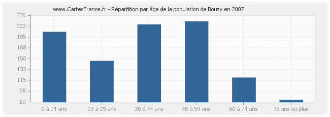 Répartition par âge de la population de Bouzy en 2007