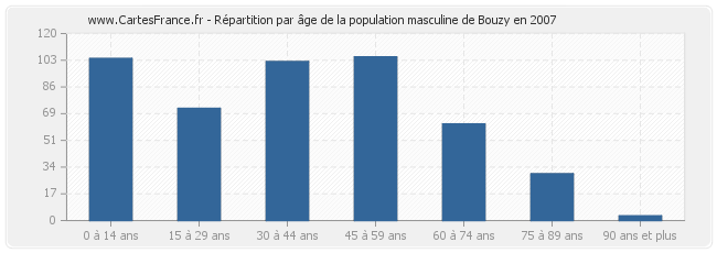 Répartition par âge de la population masculine de Bouzy en 2007