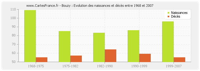 Bouzy : Evolution des naissances et décès entre 1968 et 2007