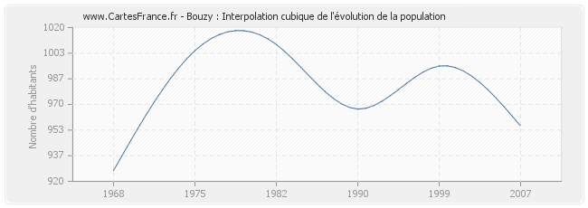 Bouzy : Interpolation cubique de l'évolution de la population