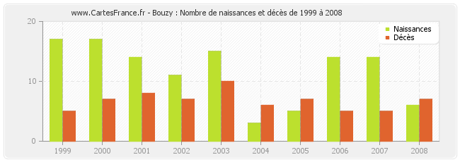 Bouzy : Nombre de naissances et décès de 1999 à 2008