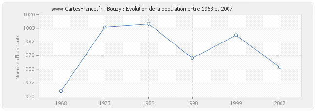 Population Bouzy