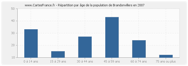 Répartition par âge de la population de Brandonvillers en 2007