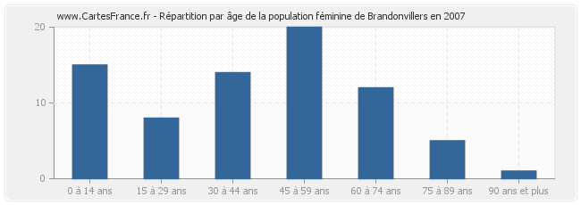 Répartition par âge de la population féminine de Brandonvillers en 2007