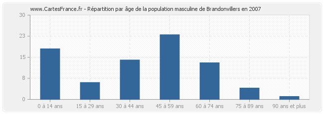 Répartition par âge de la population masculine de Brandonvillers en 2007