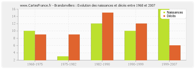 Brandonvillers : Evolution des naissances et décès entre 1968 et 2007