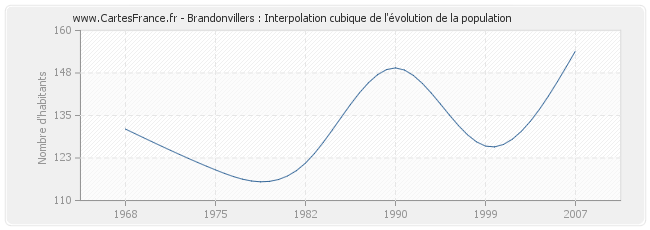 Brandonvillers : Interpolation cubique de l'évolution de la population