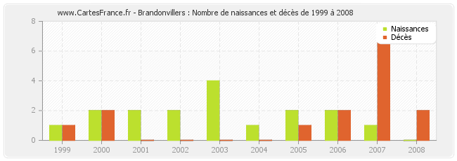 Brandonvillers : Nombre de naissances et décès de 1999 à 2008