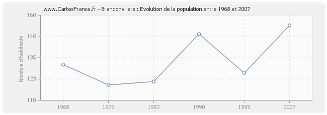 Population Brandonvillers