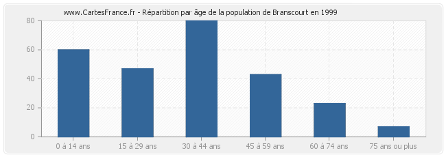 Répartition par âge de la population de Branscourt en 1999