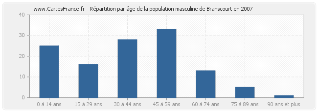 Répartition par âge de la population masculine de Branscourt en 2007