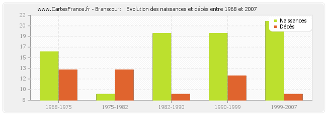 Branscourt : Evolution des naissances et décès entre 1968 et 2007