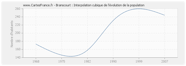 Branscourt : Interpolation cubique de l'évolution de la population