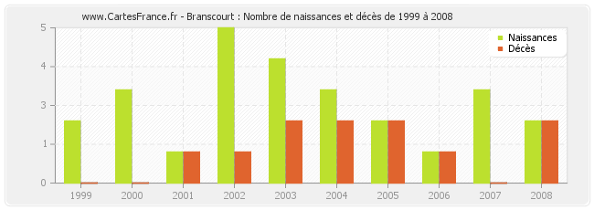 Branscourt : Nombre de naissances et décès de 1999 à 2008