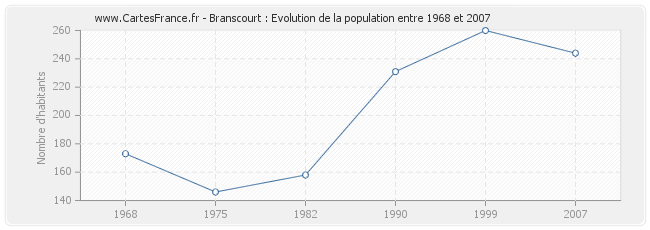 Population Branscourt