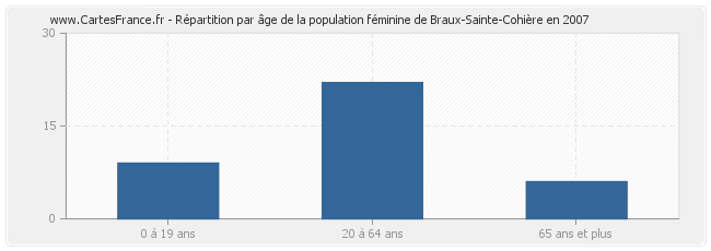 Répartition par âge de la population féminine de Braux-Sainte-Cohière en 2007