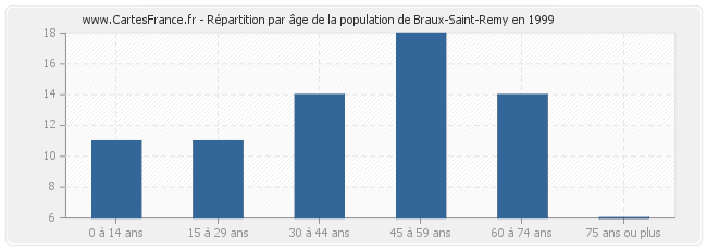 Répartition par âge de la population de Braux-Saint-Remy en 1999