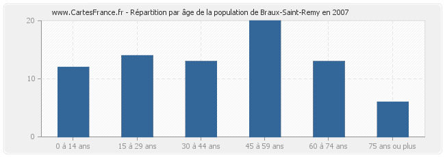 Répartition par âge de la population de Braux-Saint-Remy en 2007