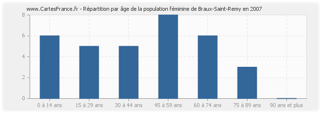 Répartition par âge de la population féminine de Braux-Saint-Remy en 2007