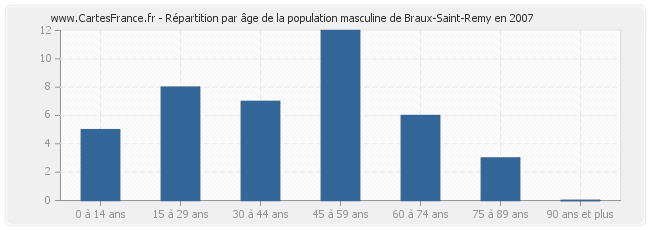 Répartition par âge de la population masculine de Braux-Saint-Remy en 2007