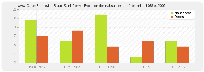 Braux-Saint-Remy : Evolution des naissances et décès entre 1968 et 2007