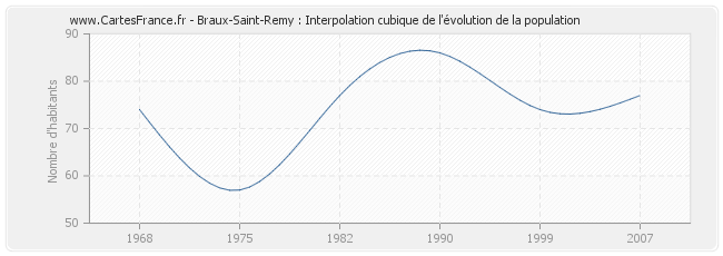 Braux-Saint-Remy : Interpolation cubique de l'évolution de la population
