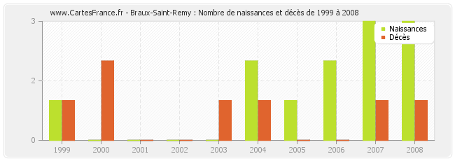 Braux-Saint-Remy : Nombre de naissances et décès de 1999 à 2008