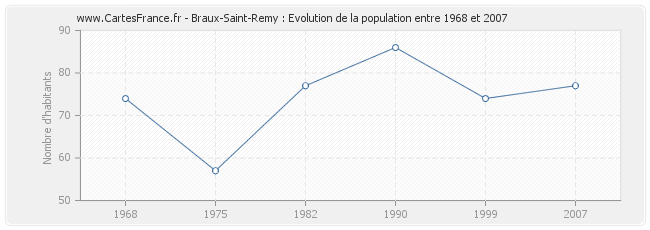 Population Braux-Saint-Remy